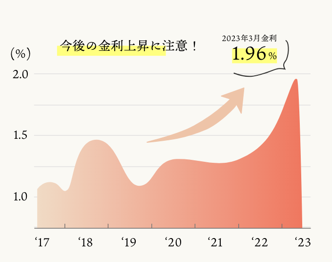 日本の住宅ローン金利の推移