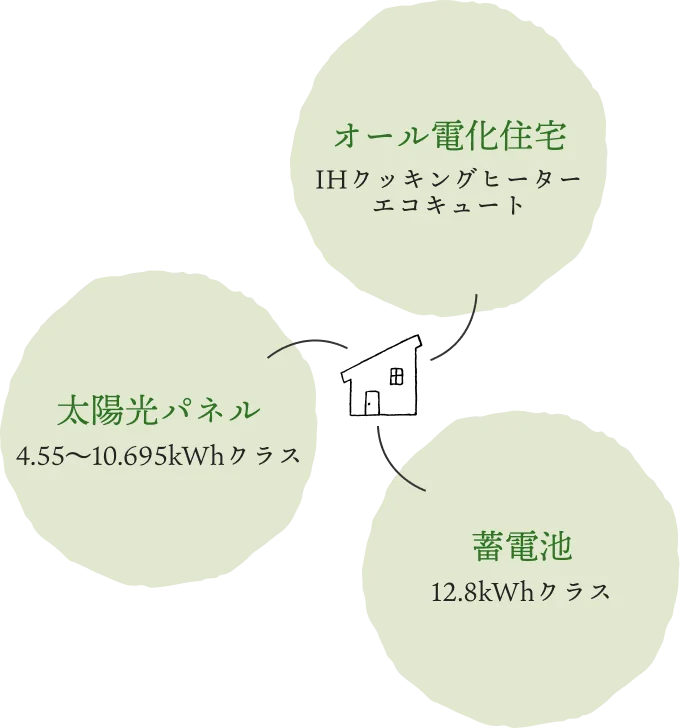 バランスの取れた設備