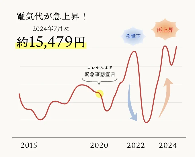 電気代1ヶ月分の推移（全国平均）