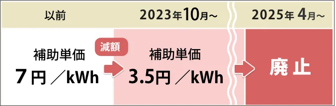 電気代の補助金の廃止